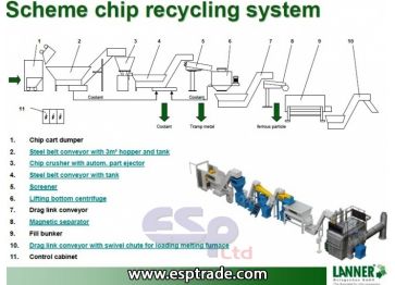 Chip Recycling system 